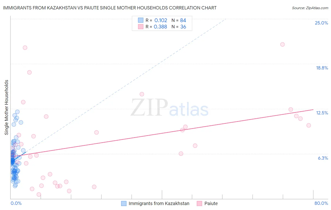 Immigrants from Kazakhstan vs Paiute Single Mother Households