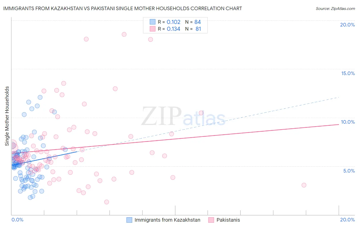 Immigrants from Kazakhstan vs Pakistani Single Mother Households