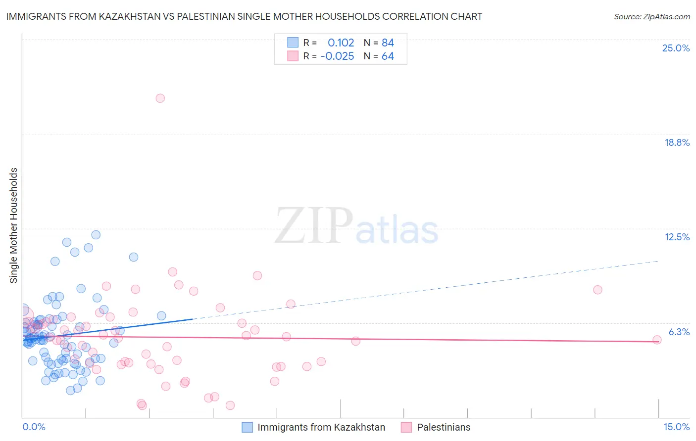 Immigrants from Kazakhstan vs Palestinian Single Mother Households