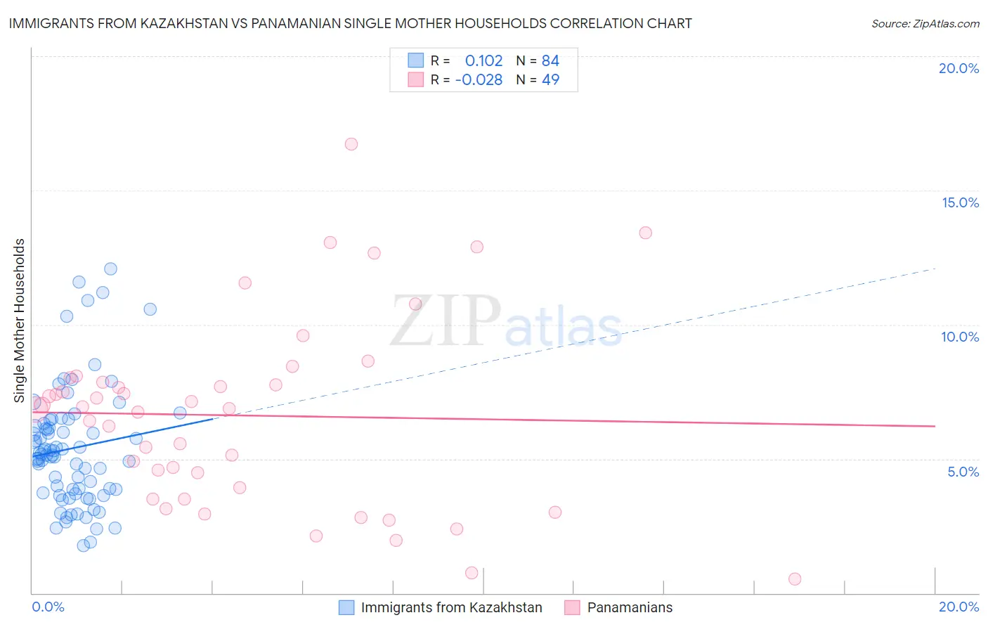 Immigrants from Kazakhstan vs Panamanian Single Mother Households