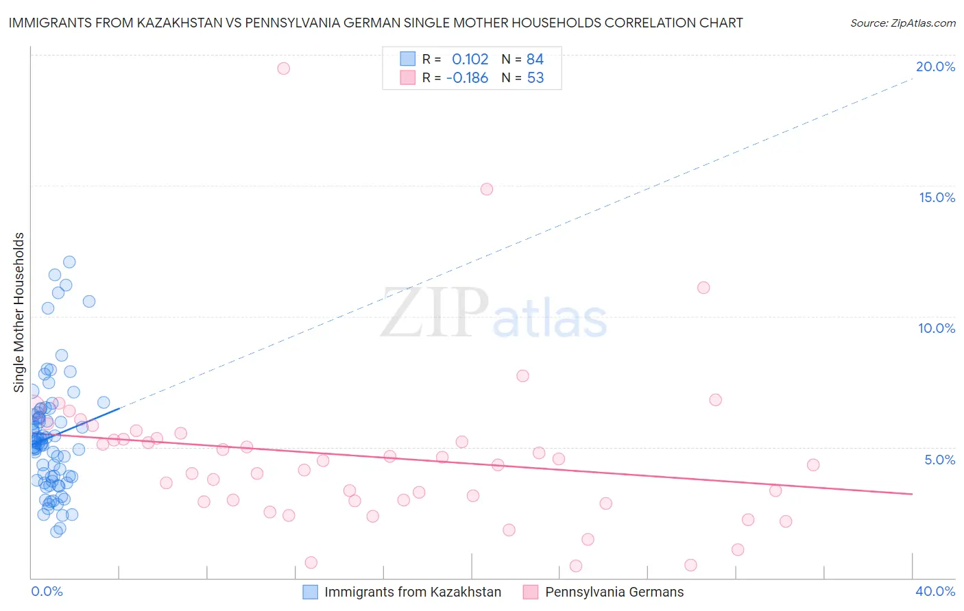 Immigrants from Kazakhstan vs Pennsylvania German Single Mother Households