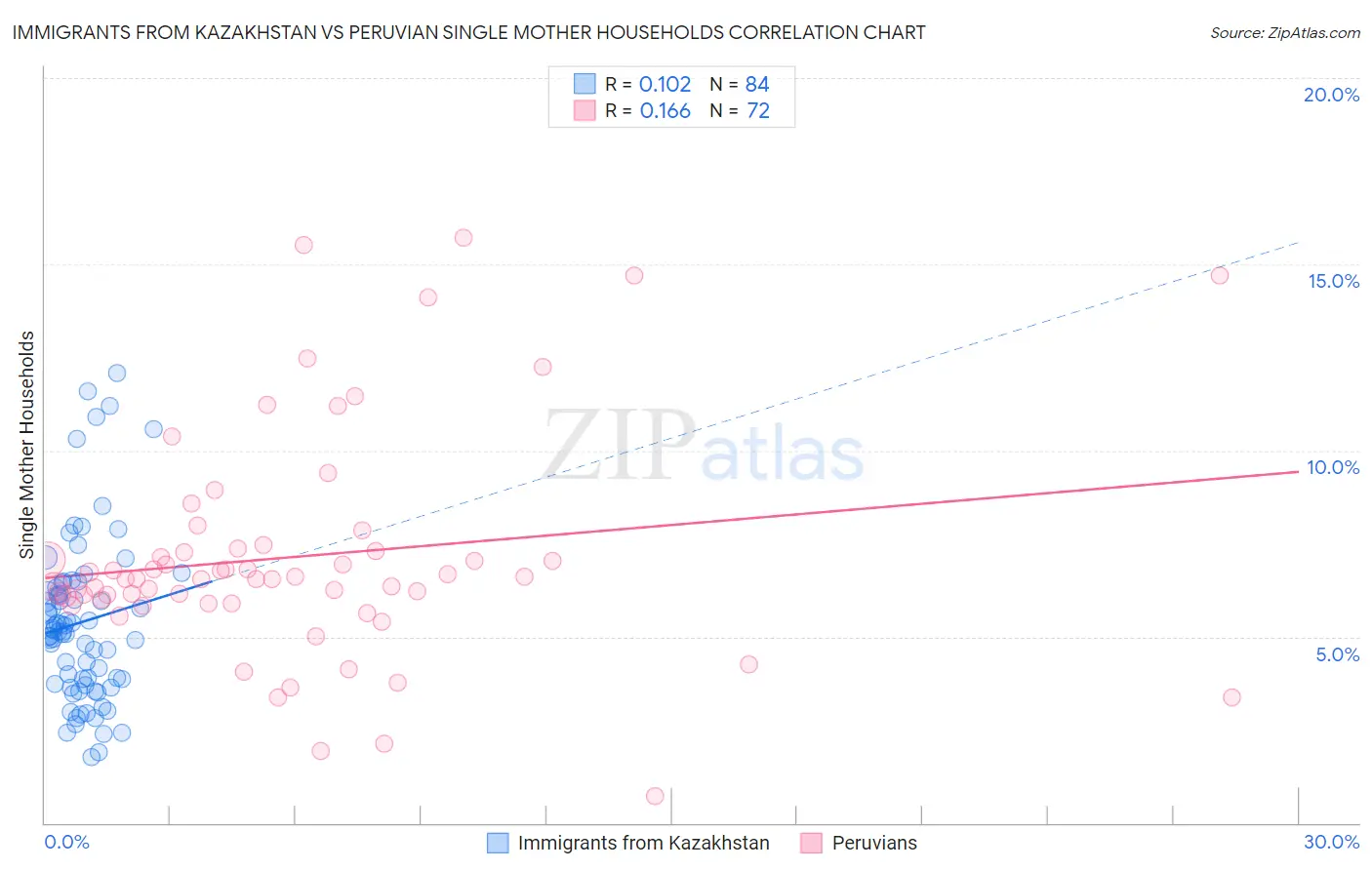 Immigrants from Kazakhstan vs Peruvian Single Mother Households