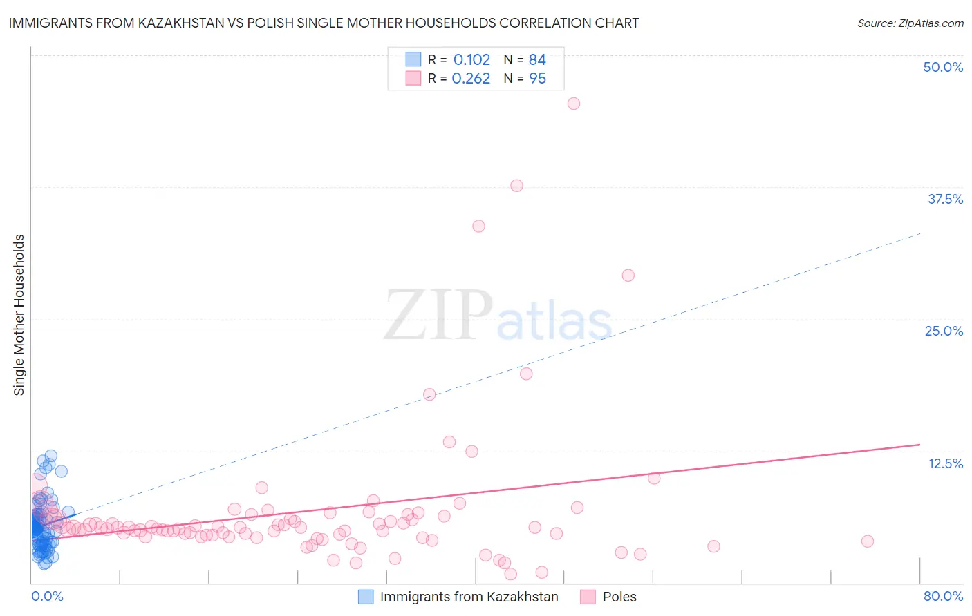 Immigrants from Kazakhstan vs Polish Single Mother Households