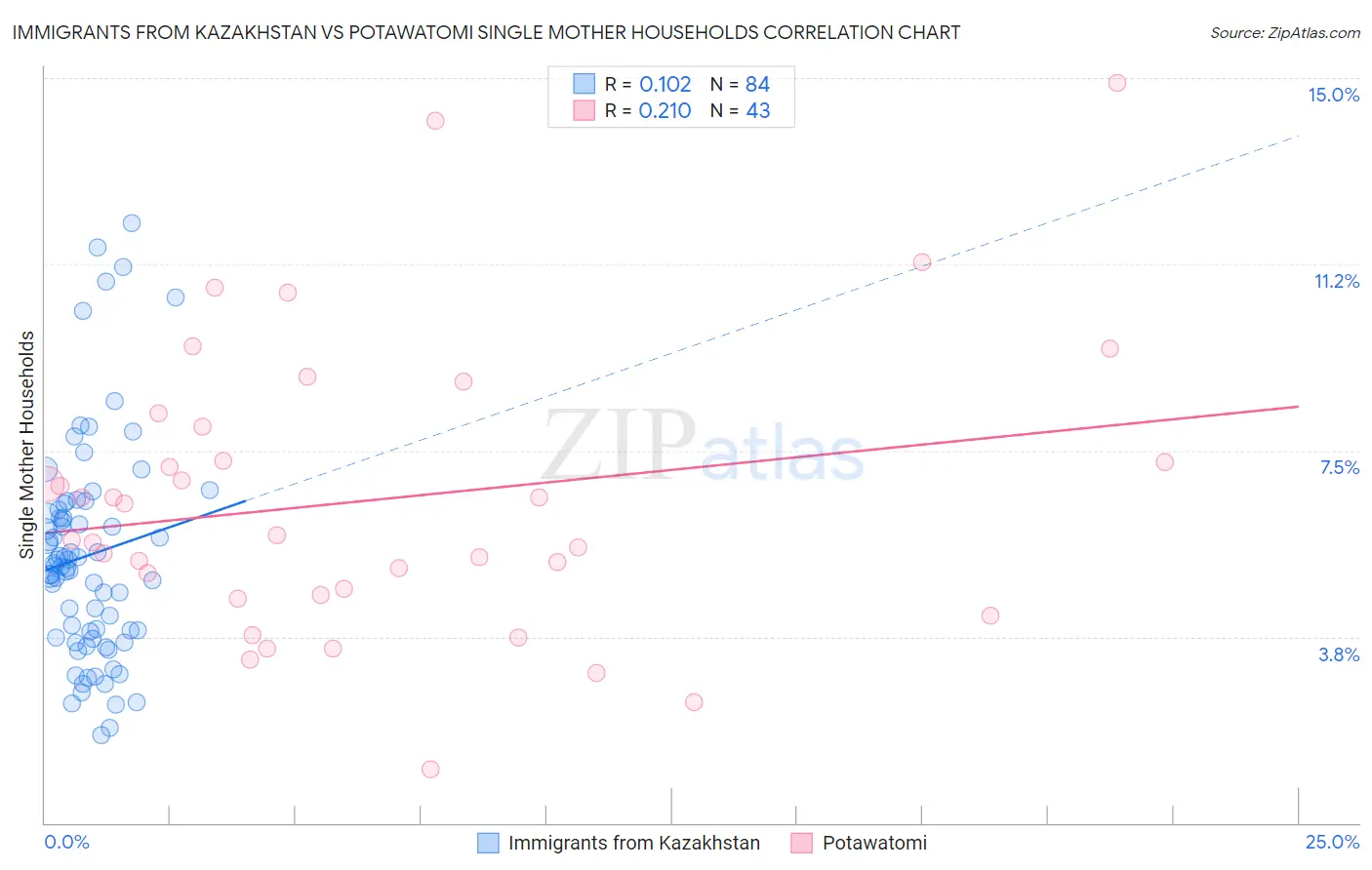 Immigrants from Kazakhstan vs Potawatomi Single Mother Households