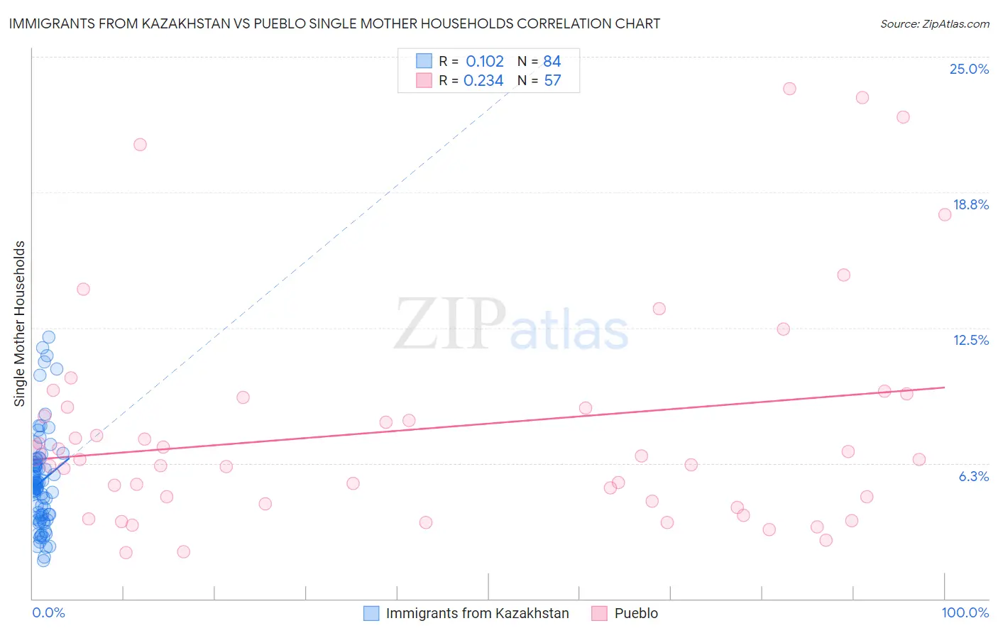 Immigrants from Kazakhstan vs Pueblo Single Mother Households