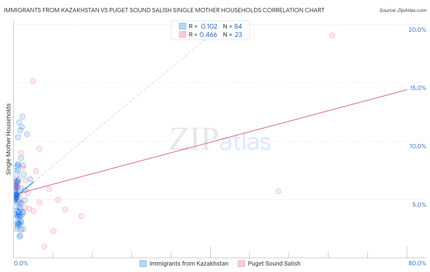 Immigrants from Kazakhstan vs Puget Sound Salish Single Mother Households