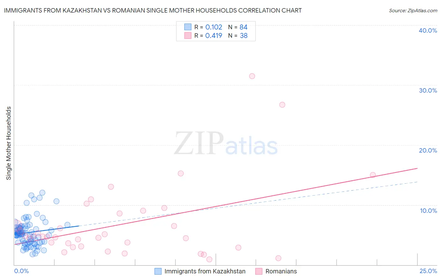 Immigrants from Kazakhstan vs Romanian Single Mother Households