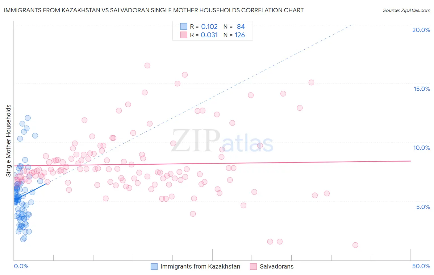 Immigrants from Kazakhstan vs Salvadoran Single Mother Households