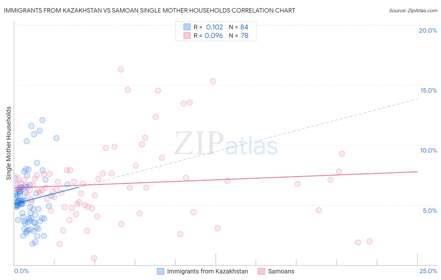 Immigrants from Kazakhstan vs Samoan Single Mother Households