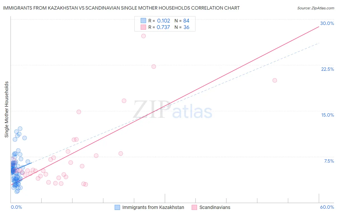 Immigrants from Kazakhstan vs Scandinavian Single Mother Households