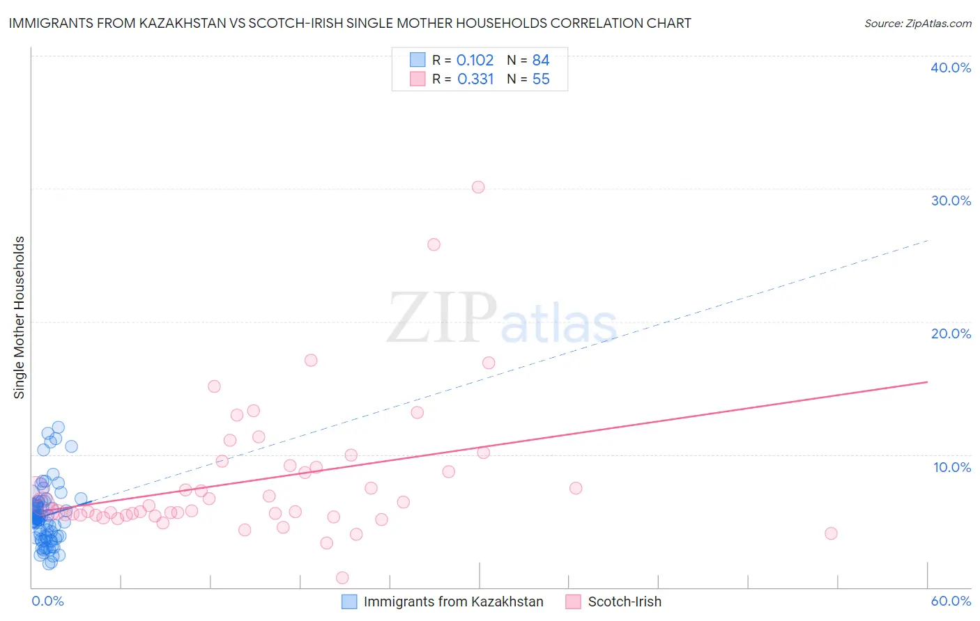 Immigrants from Kazakhstan vs Scotch-Irish Single Mother Households