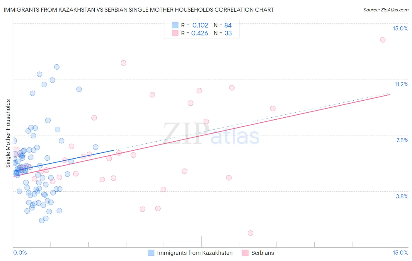 Immigrants from Kazakhstan vs Serbian Single Mother Households