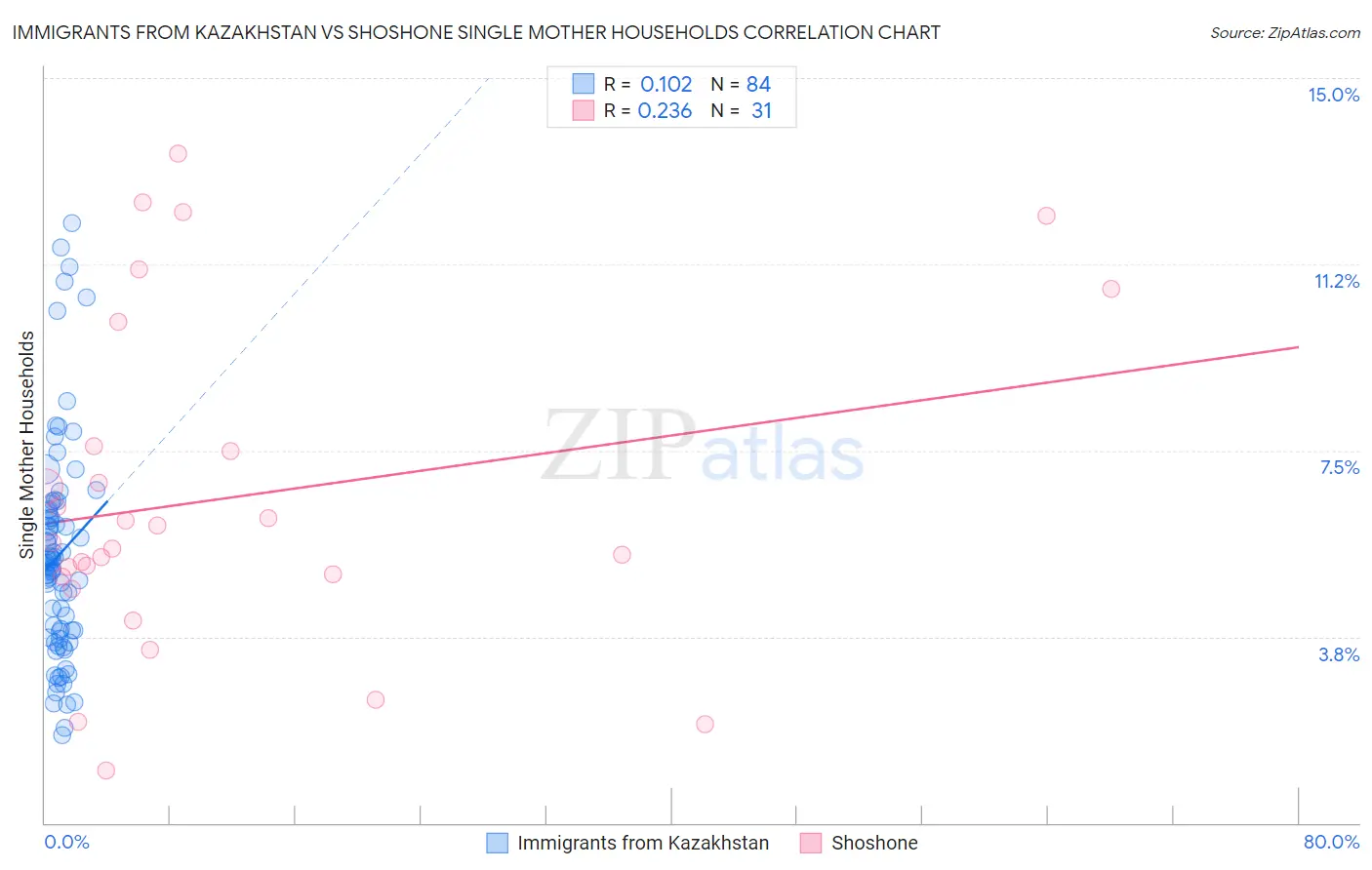 Immigrants from Kazakhstan vs Shoshone Single Mother Households