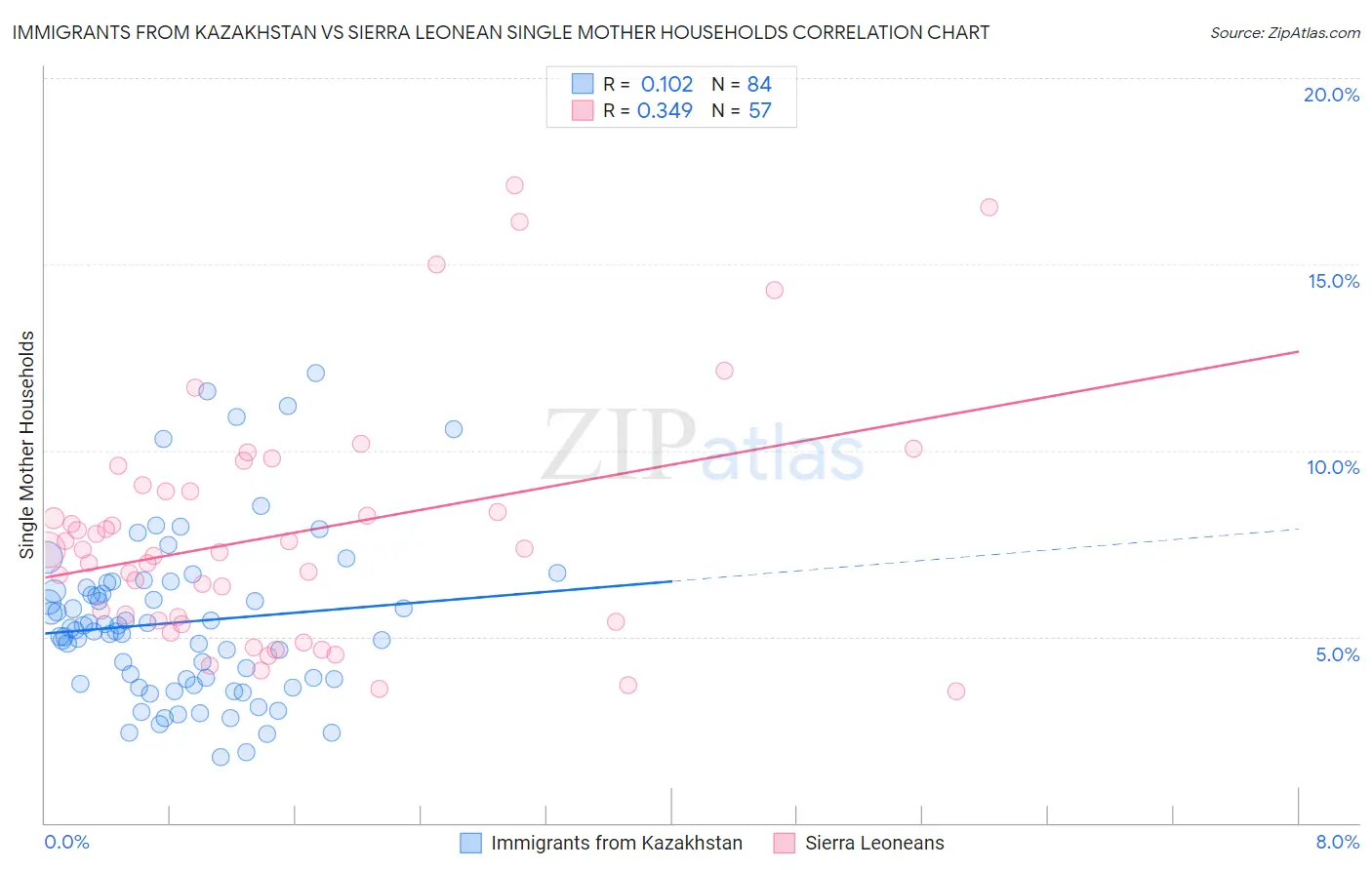 Immigrants from Kazakhstan vs Sierra Leonean Single Mother Households