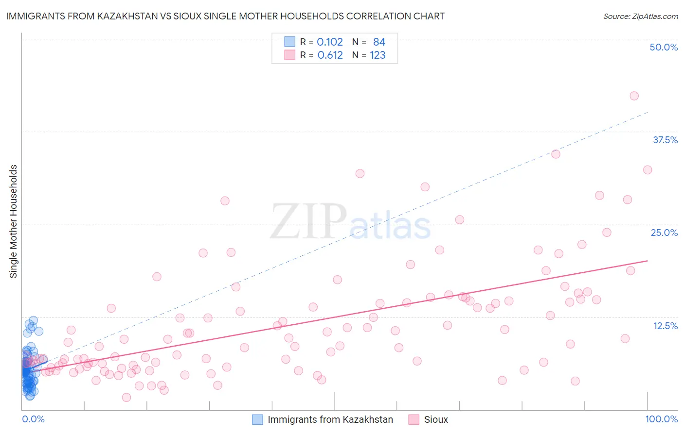 Immigrants from Kazakhstan vs Sioux Single Mother Households