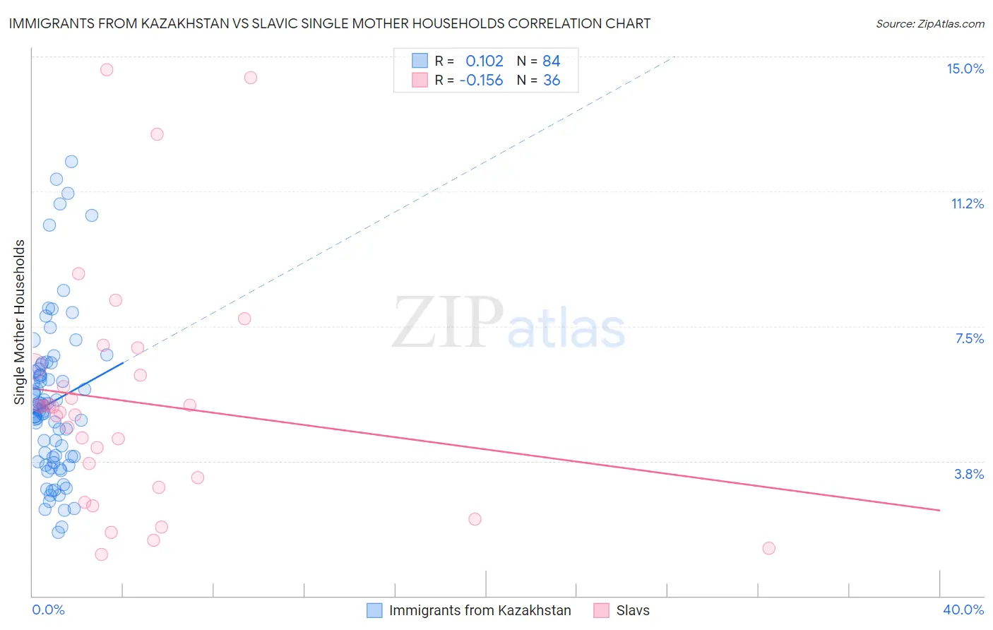 Immigrants from Kazakhstan vs Slavic Single Mother Households