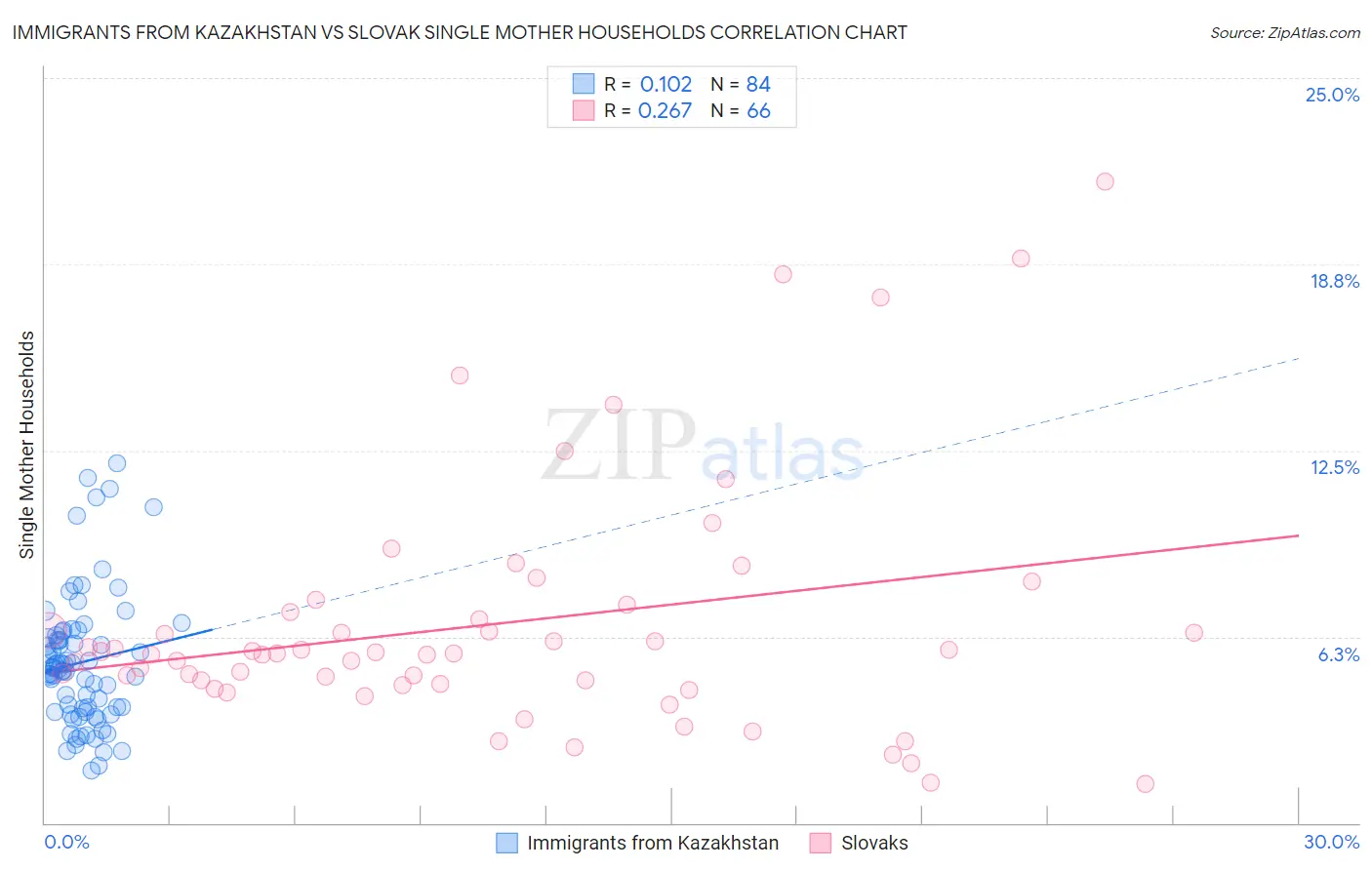 Immigrants from Kazakhstan vs Slovak Single Mother Households