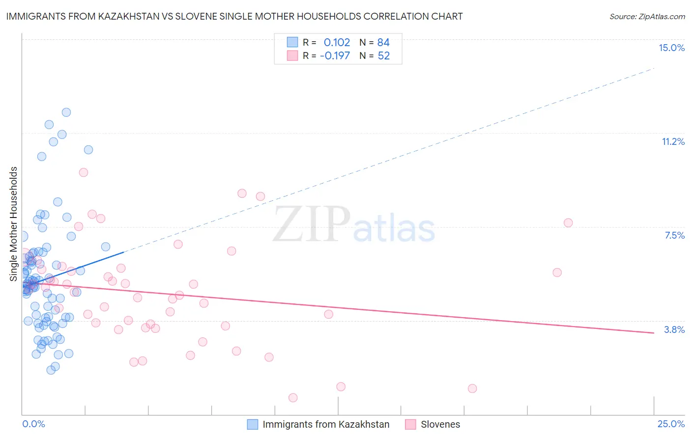 Immigrants from Kazakhstan vs Slovene Single Mother Households