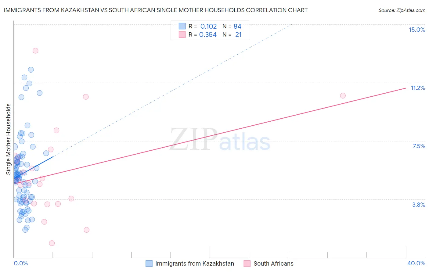 Immigrants from Kazakhstan vs South African Single Mother Households