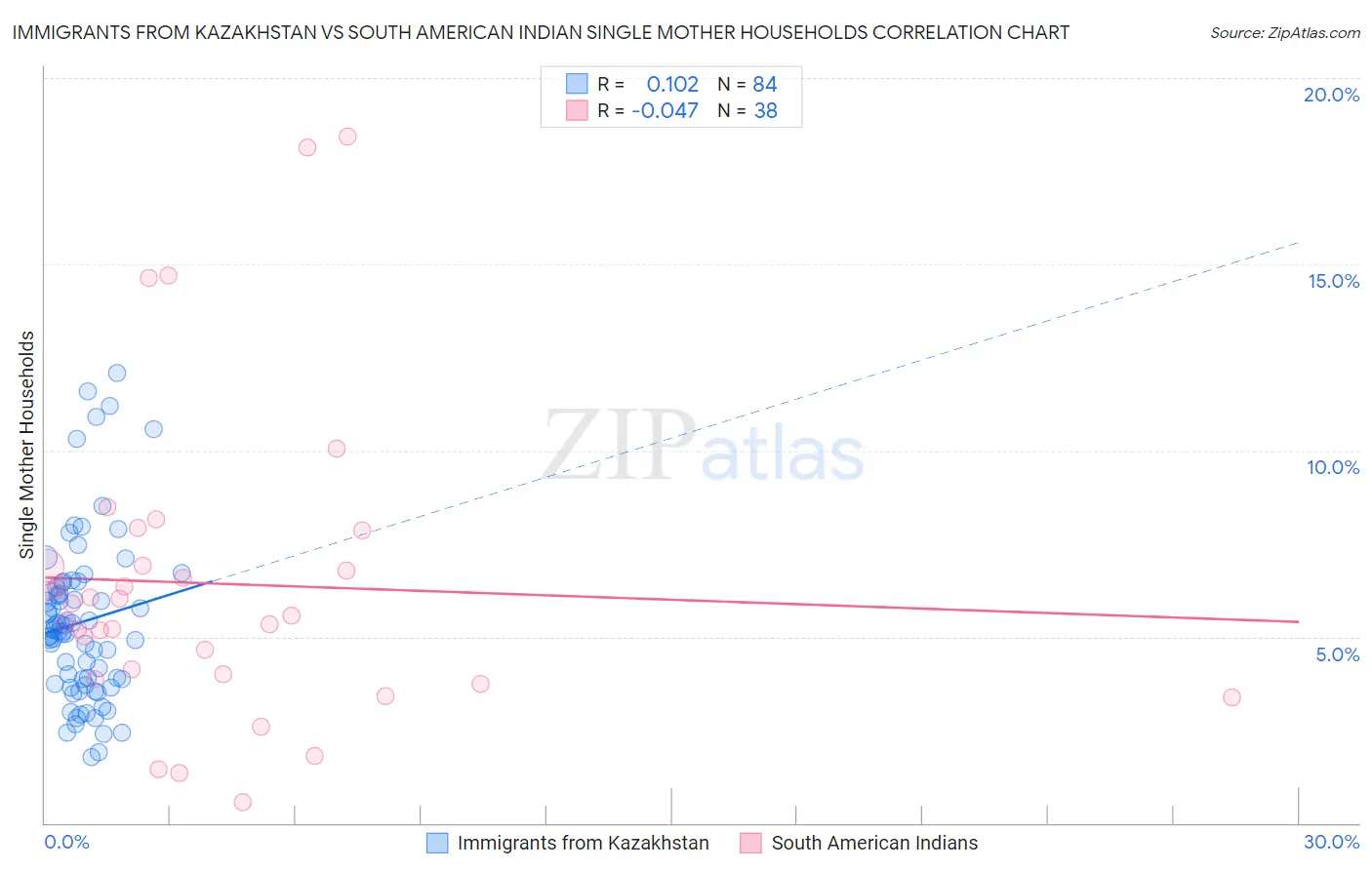 Immigrants from Kazakhstan vs South American Indian Single Mother Households