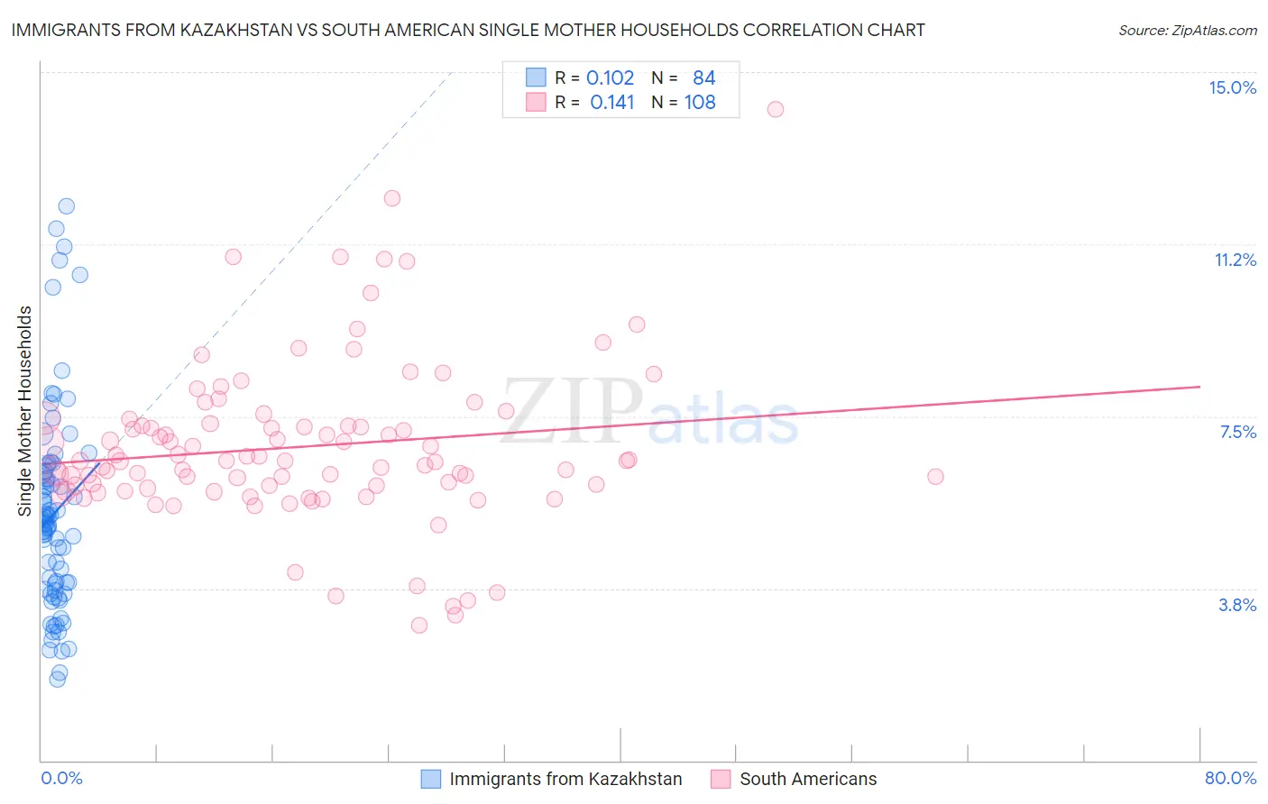 Immigrants from Kazakhstan vs South American Single Mother Households