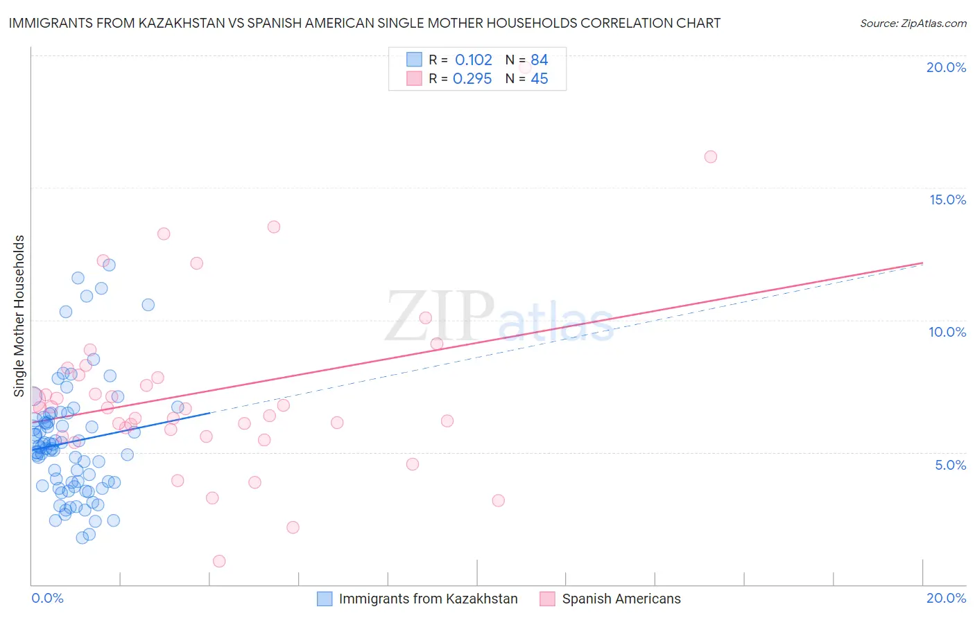 Immigrants from Kazakhstan vs Spanish American Single Mother Households