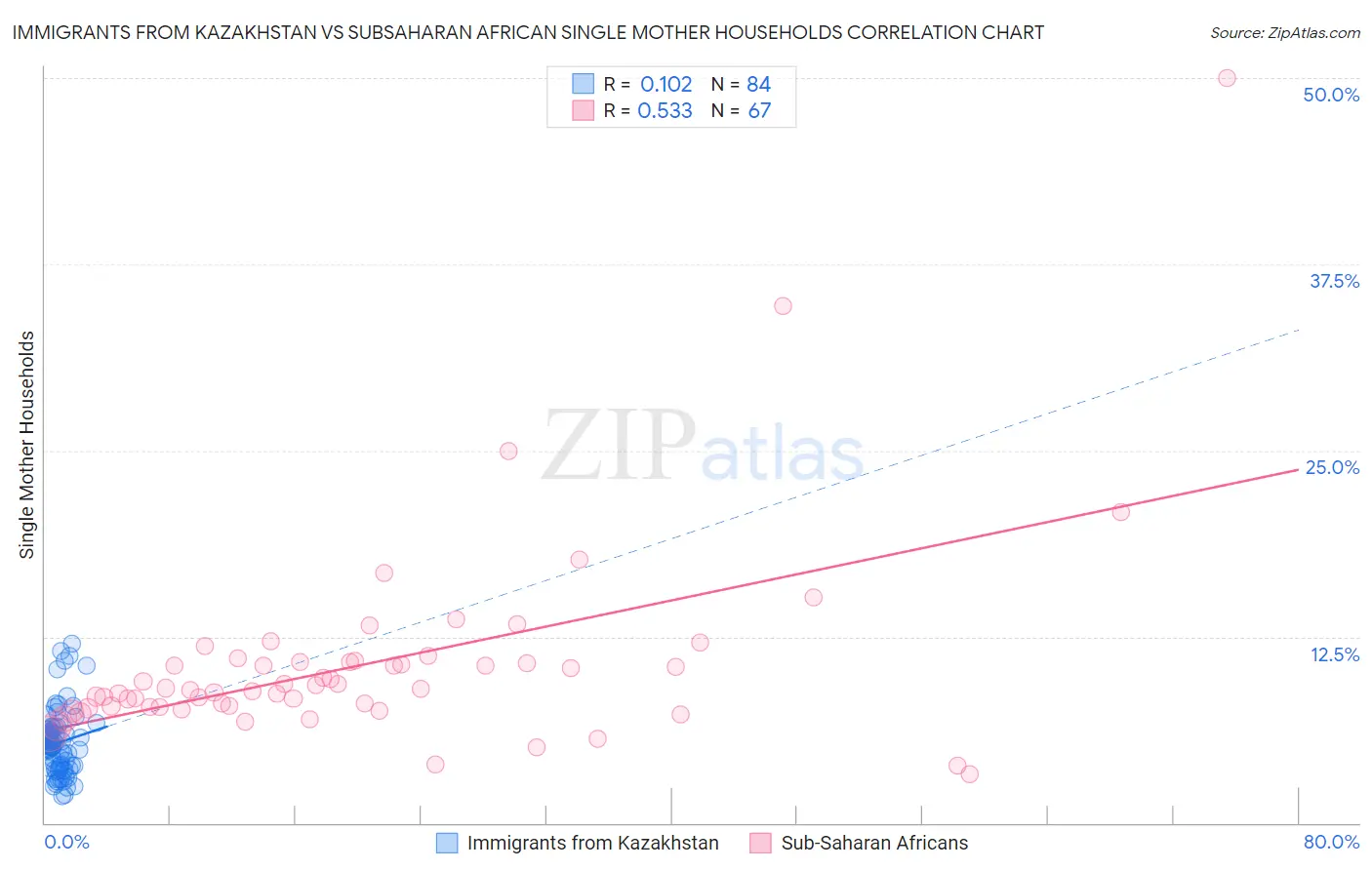 Immigrants from Kazakhstan vs Subsaharan African Single Mother Households