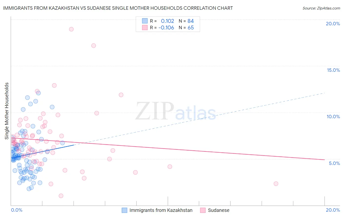 Immigrants from Kazakhstan vs Sudanese Single Mother Households