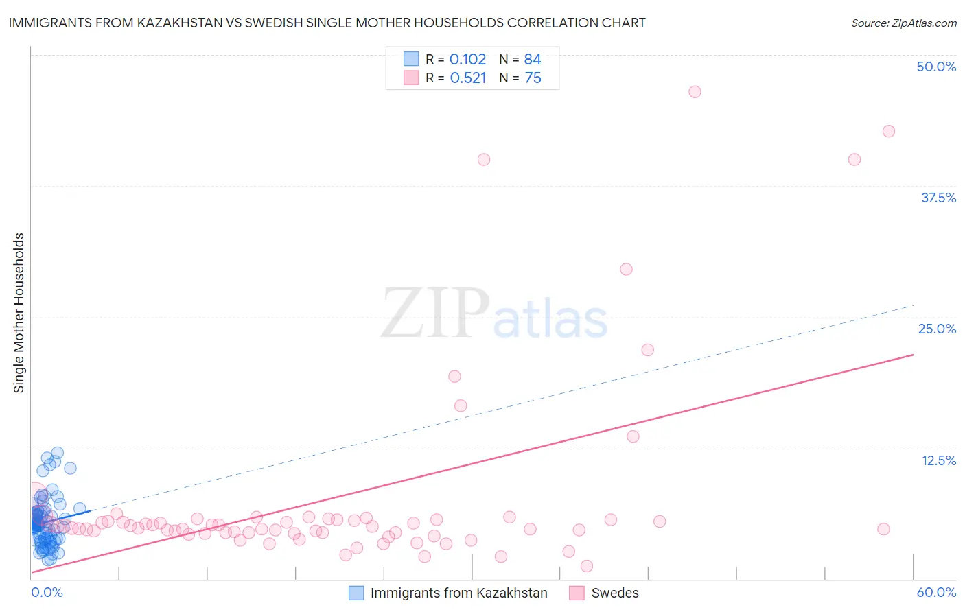 Immigrants from Kazakhstan vs Swedish Single Mother Households