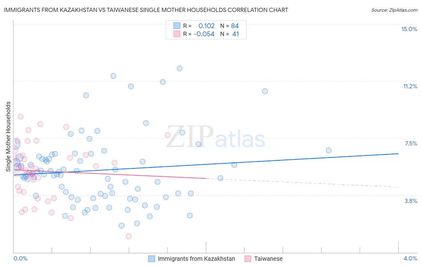 Immigrants from Kazakhstan vs Taiwanese Single Mother Households