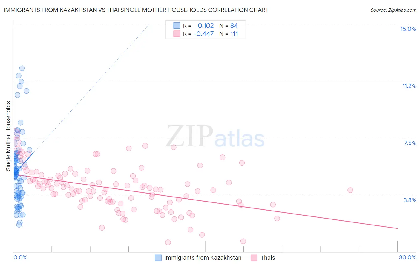 Immigrants from Kazakhstan vs Thai Single Mother Households