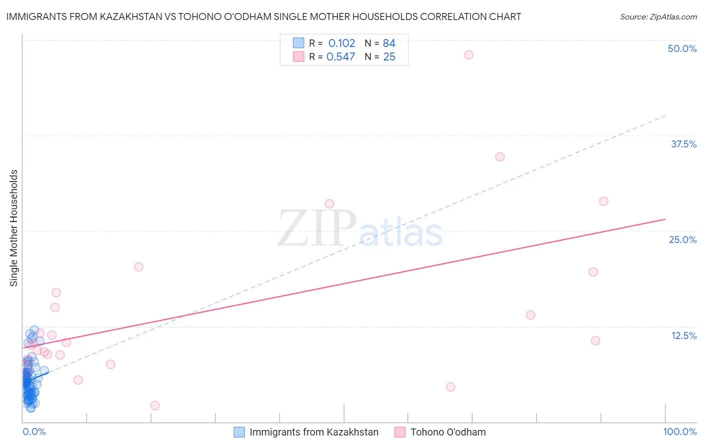 Immigrants from Kazakhstan vs Tohono O'odham Single Mother Households