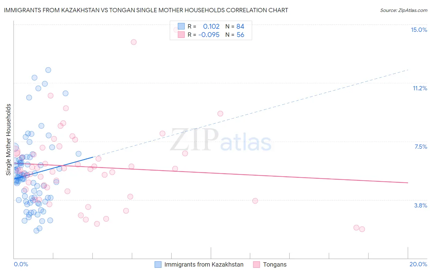 Immigrants from Kazakhstan vs Tongan Single Mother Households