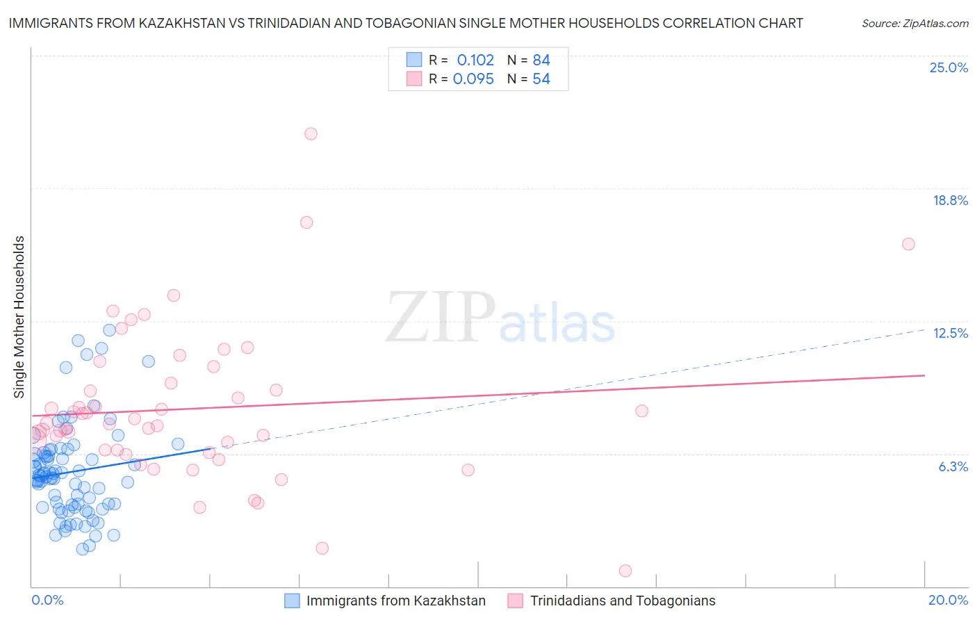 Immigrants from Kazakhstan vs Trinidadian and Tobagonian Single Mother Households