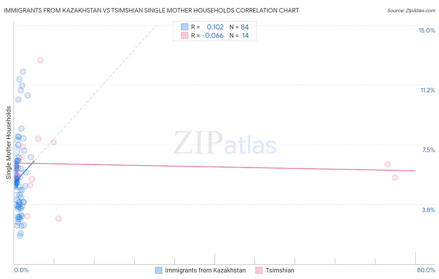 Immigrants from Kazakhstan vs Tsimshian Single Mother Households