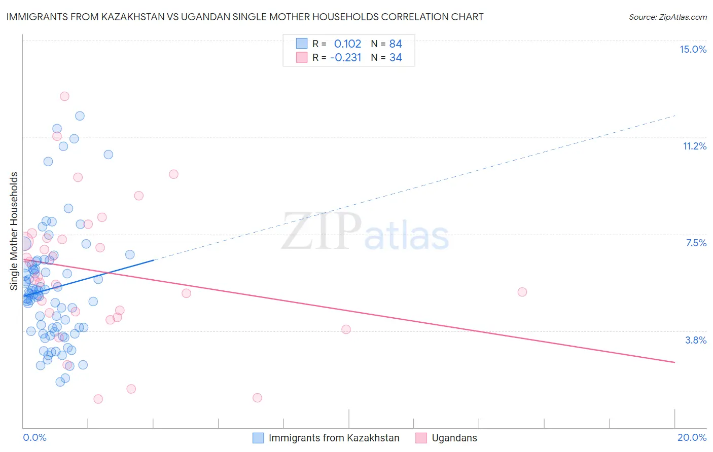 Immigrants from Kazakhstan vs Ugandan Single Mother Households