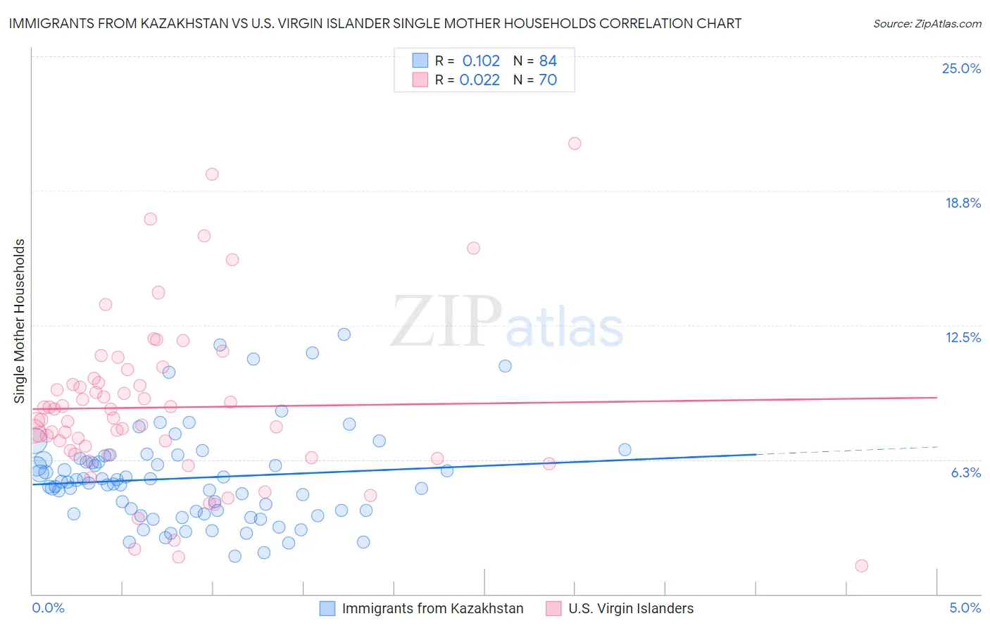 Immigrants from Kazakhstan vs U.S. Virgin Islander Single Mother Households