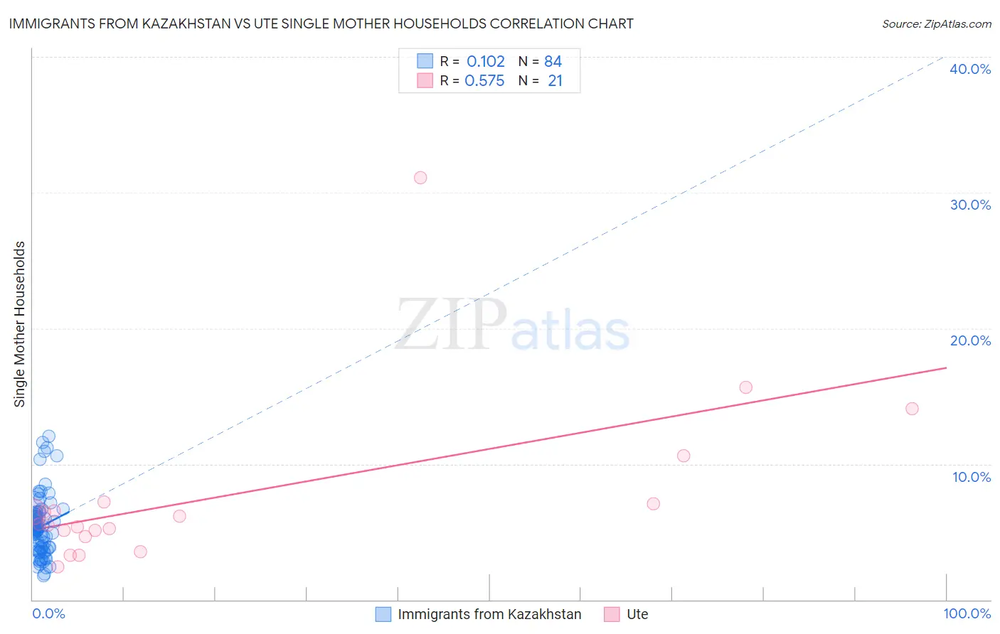 Immigrants from Kazakhstan vs Ute Single Mother Households