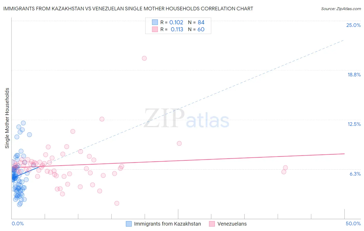 Immigrants from Kazakhstan vs Venezuelan Single Mother Households