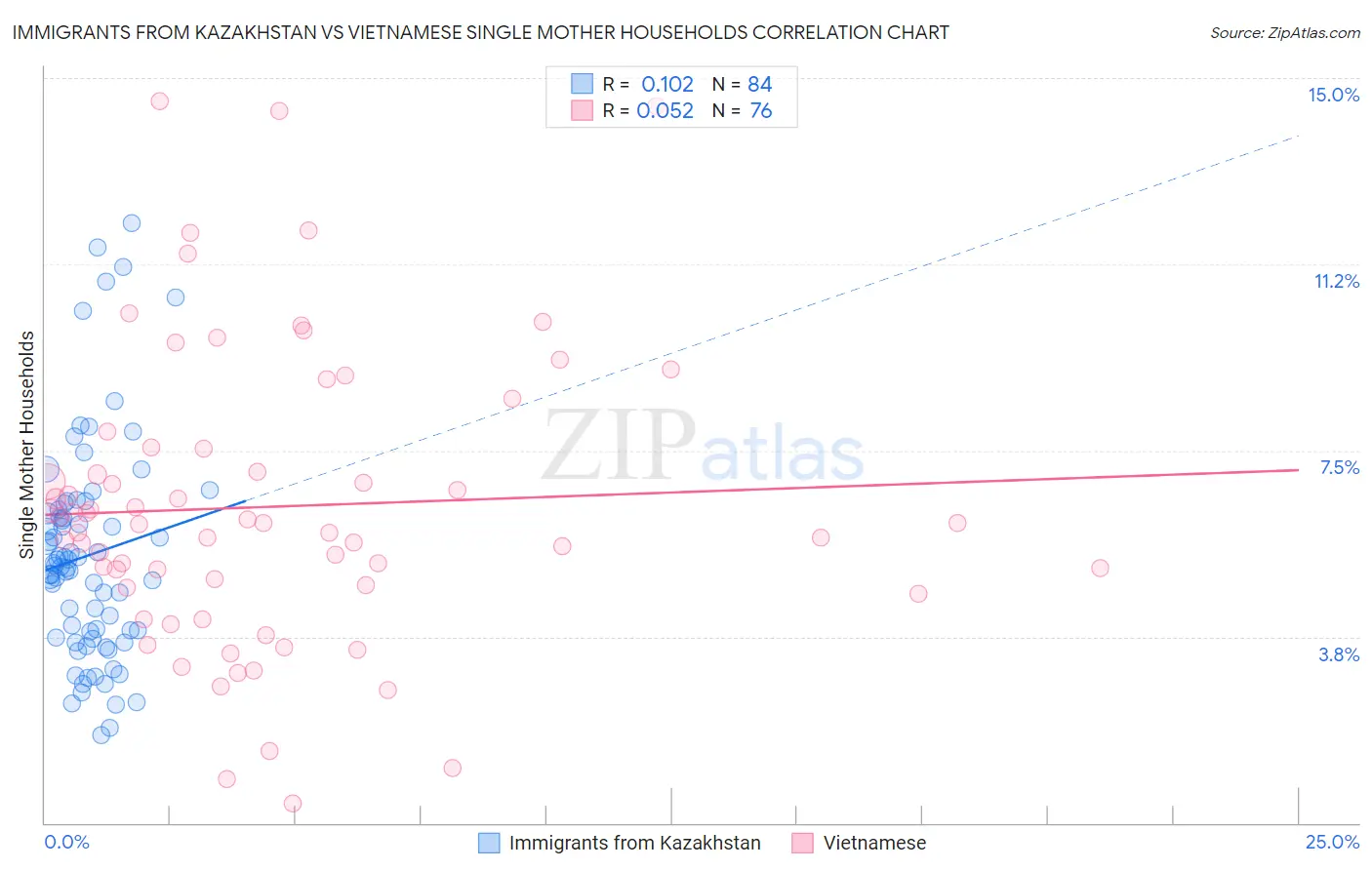 Immigrants from Kazakhstan vs Vietnamese Single Mother Households