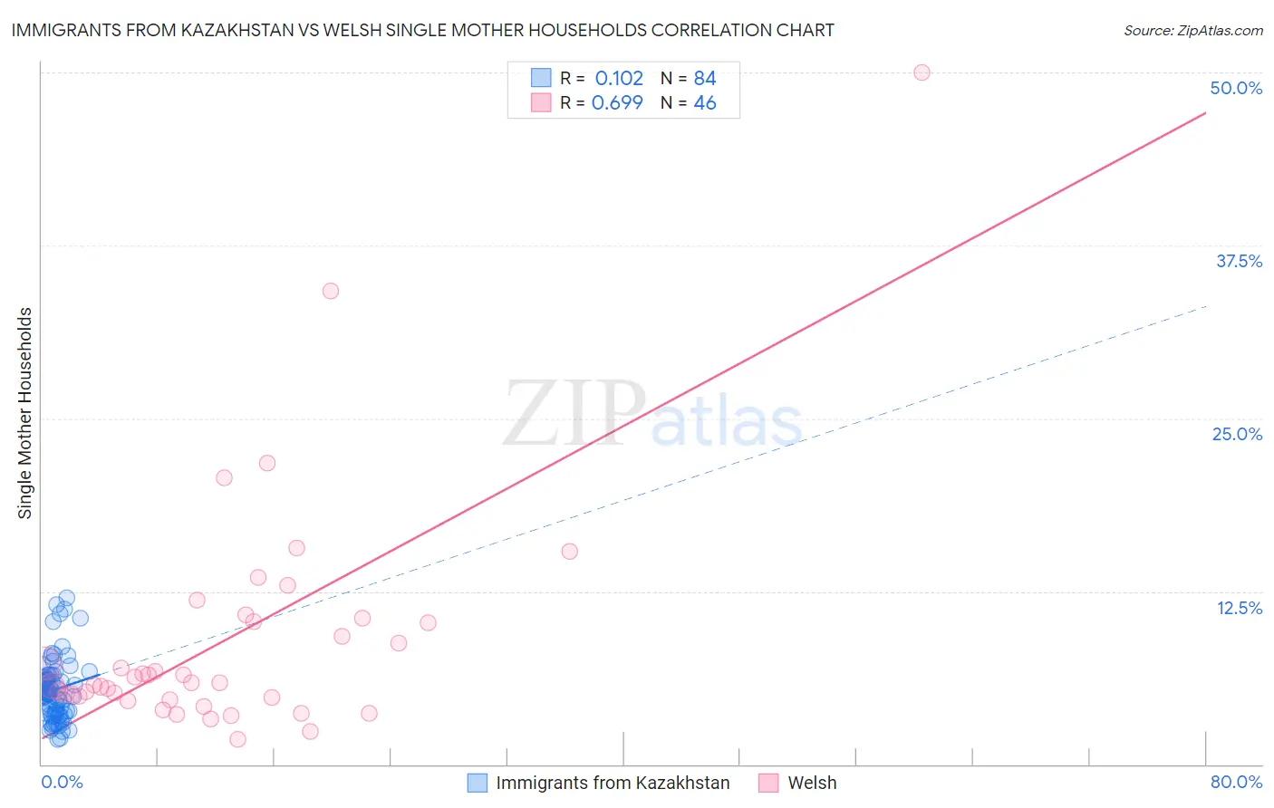 Immigrants from Kazakhstan vs Welsh Single Mother Households