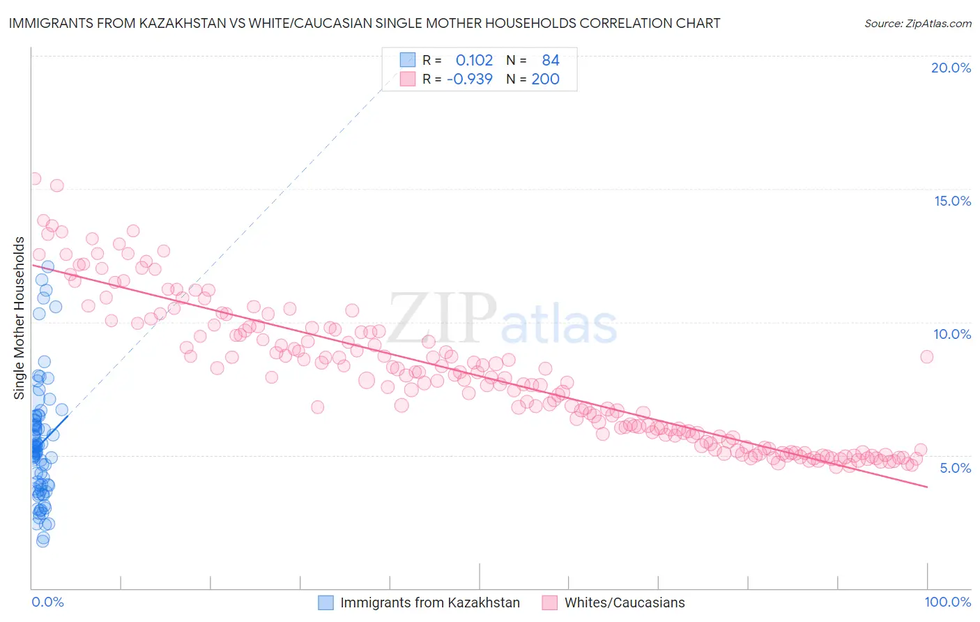 Immigrants from Kazakhstan vs White/Caucasian Single Mother Households