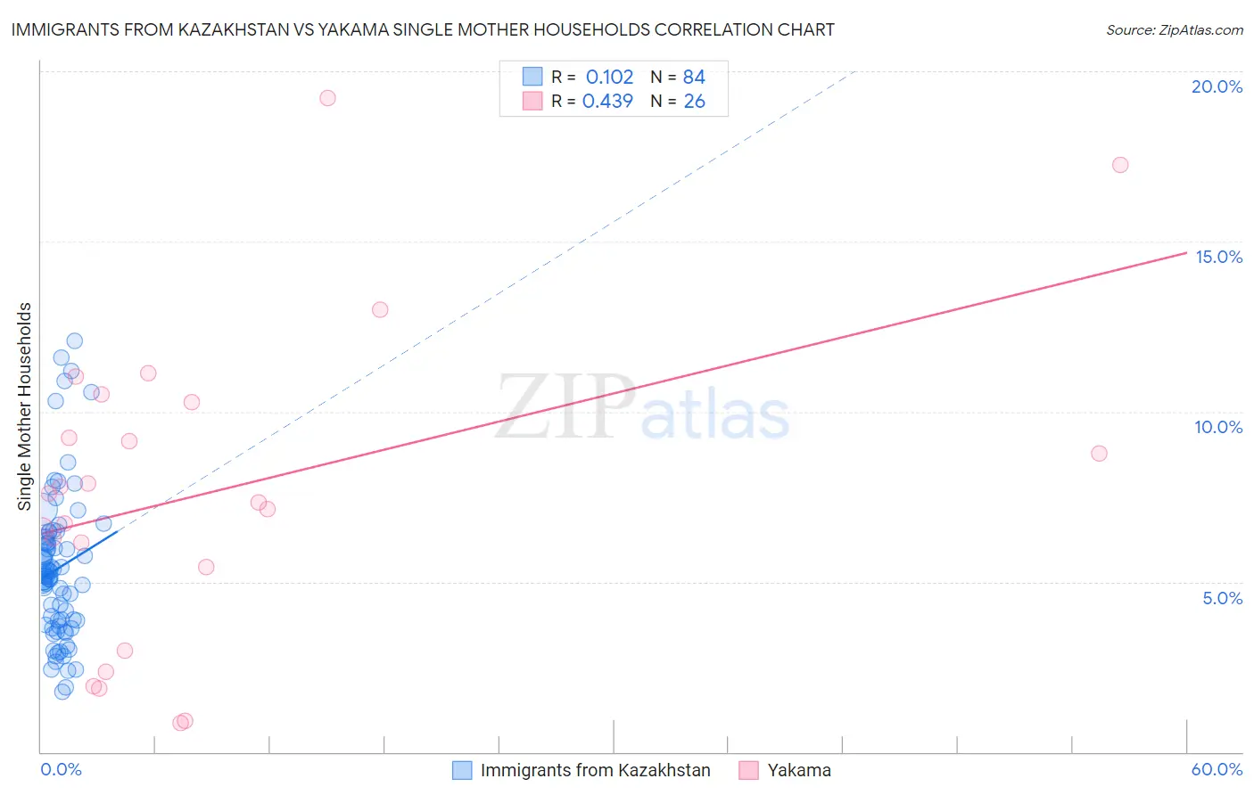Immigrants from Kazakhstan vs Yakama Single Mother Households