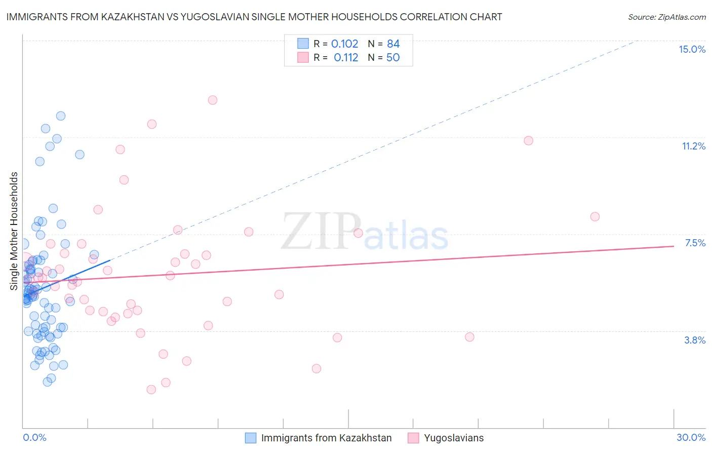 Immigrants from Kazakhstan vs Yugoslavian Single Mother Households