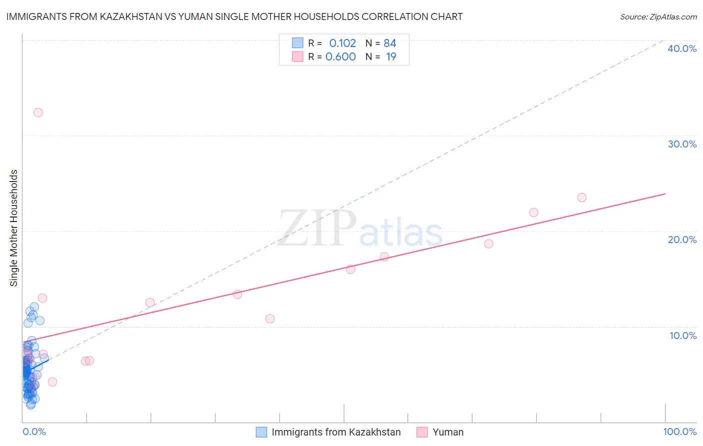 Immigrants from Kazakhstan vs Yuman Single Mother Households