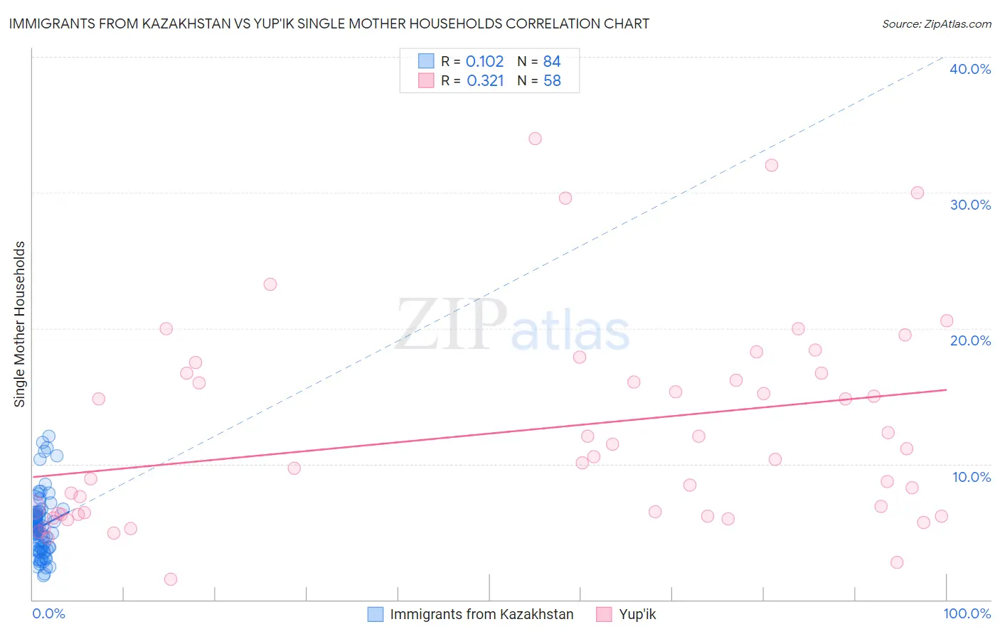 Immigrants from Kazakhstan vs Yup'ik Single Mother Households