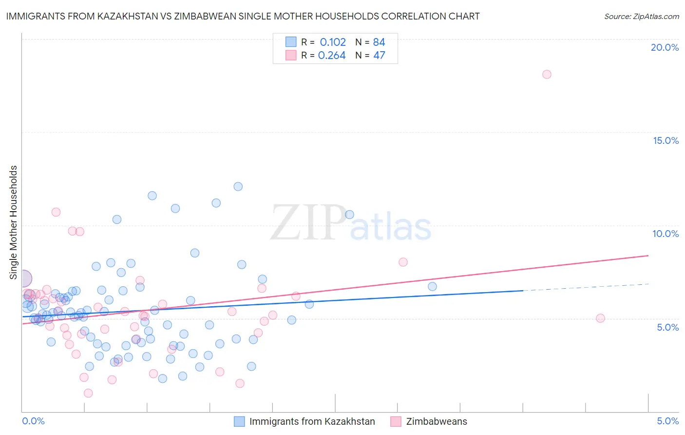 Immigrants from Kazakhstan vs Zimbabwean Single Mother Households