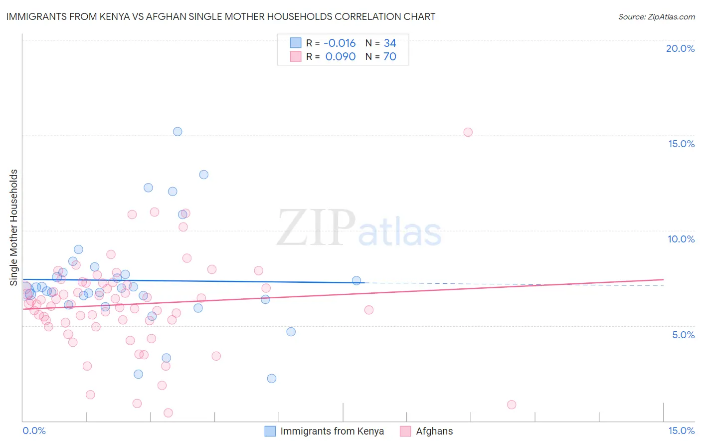 Immigrants from Kenya vs Afghan Single Mother Households