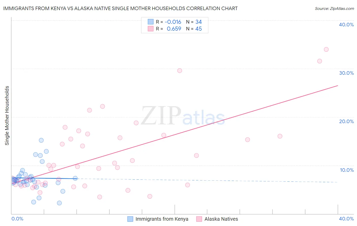 Immigrants from Kenya vs Alaska Native Single Mother Households