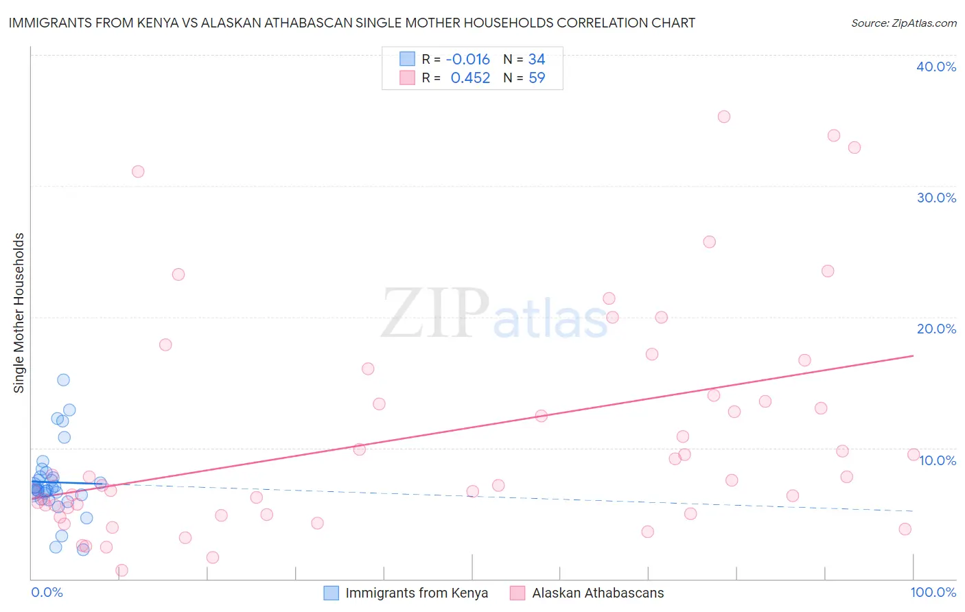 Immigrants from Kenya vs Alaskan Athabascan Single Mother Households